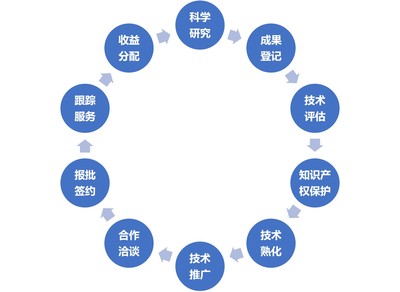 技术转移、技术服务与技术推广 驱动创新的三驾马车