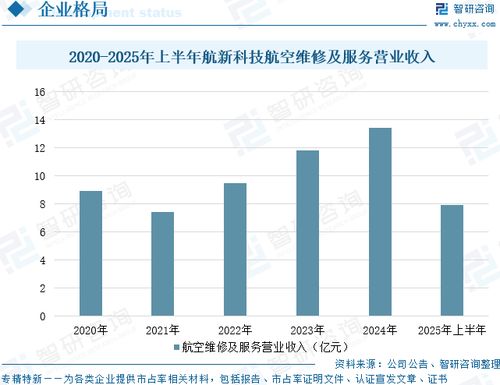 2025年中国航空航天器修理行业政策 发展现状 竞争格局及未来趋势研判 空天产业蓬勃发展,维修保障体系日趋完善